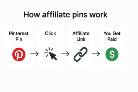 A visual diagram showing the affiliate process from Pinterest pin to click, affiliate link, sale, and payment, outlining how Pinterest affiliate marketing works.
